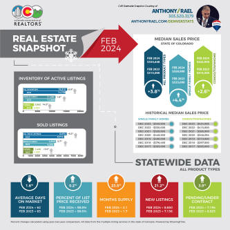 February 2024 Colorado Association of REALTORS Statewide Real Estate Snapshot - courtesy of REMAX Agent Anthony Rael
