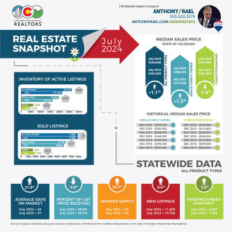 July 2024 Colorado Association of REALTORS Statewide Real Estate Snapshot - courtesy of REMAX Agent Anthony Rael