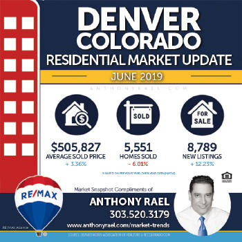 Denver Residential Real Estate Market Snapshot : Denver CO REMAX Agent Anthony Rael
