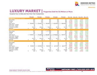 March 2023 Denver Real Estate Market Trends Report : Denver Metro Association of Realtors