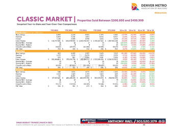 March 2023 Denver Real Estate Market Trends Report : Denver Metro Association of Realtors