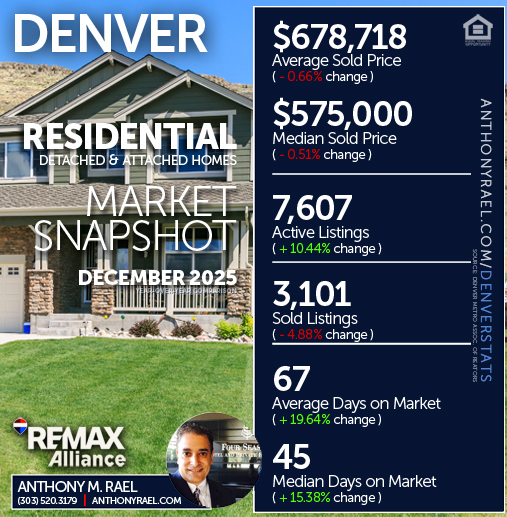 December 2025 - Denver Residential Detached & Attached Single Family Homes (RES) Real Estate Market Snapshot : Average & Median Sold Price+ Active & Sold Listings + Days on Market - #dmarstats