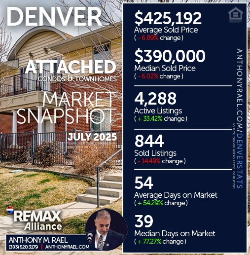 July 2025 - Denver Real Estate Market Snapshot - Denver Attached Single Family Condos & Townhomes (ASF) Real Estate Market Snapshot : Average & Median Sold Price+ Active & Sold Listings + Days on Market