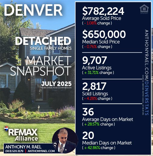 July 2025 - Denver Real Estate Market Snapshot - Denver Detached Single Family Homes (DSF) Real Estate Market Snapshot : Average & Median Sold Price+ Active & Sold Listings + Days on Market