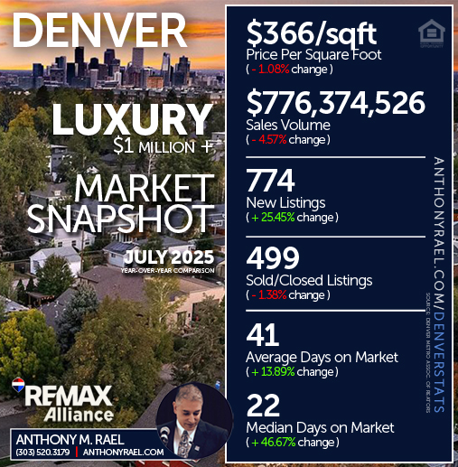 July 2025 - Denver Real Estate Market Snapshot - Denver Luxury ($1 Million +) Real Estate Market Snapshot : Price/SqFt +  New Listings + Sales Volume +  Sold Listings + Days on Market