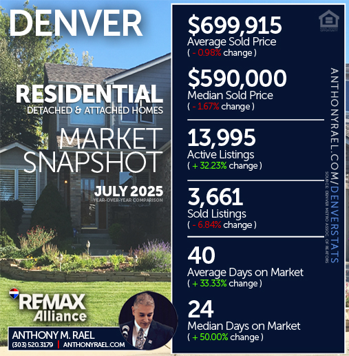 July 2025 - Denver Real Estate Market Snapshot : Residential Detached & Attached Single Family Homes (RES) Real Estate Market Snapshot : Average & Median Sold Price+ Active & Sold Listings + Days on Market