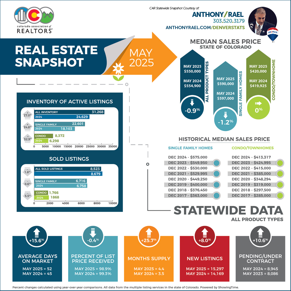April 2025 Colorado Association of REALTORS Statewide Real Estate Market Snapshot - REMAX Colorado Agent Anthony Rael