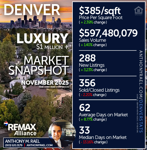 November 2025 - Denver Luxury ($1 Million +) Real Estate Market Snapshot : Price/SqFt +  New Listings + Sales Volume +  Sold Listings + Days on Market - #dmarstats
