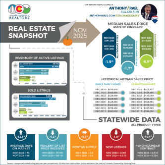 October 2025 Colorado Association of REALTORS Statewide Real Estate Market Snapshot