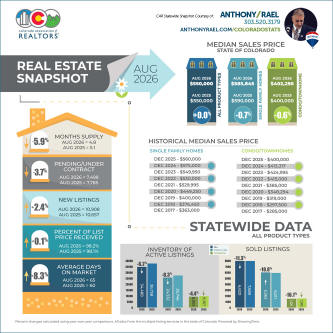August 2026 Colorado Association of REALTORS Statewide Real Estate Market Snapshot