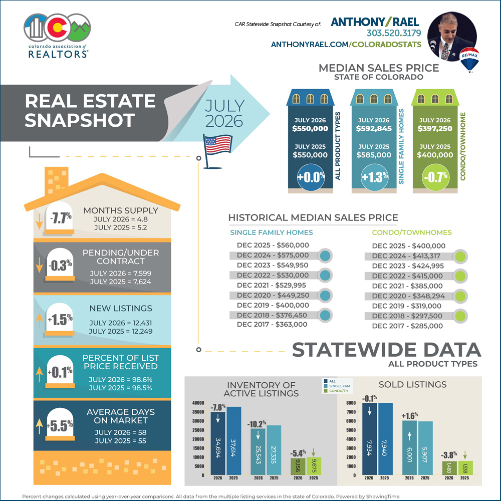 July 2026 Colorado Association of REALTORS Statewide Real Estate Market Snapshot