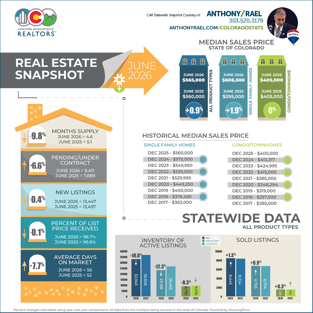 June 2026 Colorado Association of REALTORS Statewide Real Estate Market Snapshot