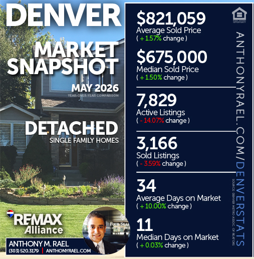 May2026 -  Denver Real Estate Market Snapshot | Anthony Rael, RE/MAX Colorado Agent/Realtor
