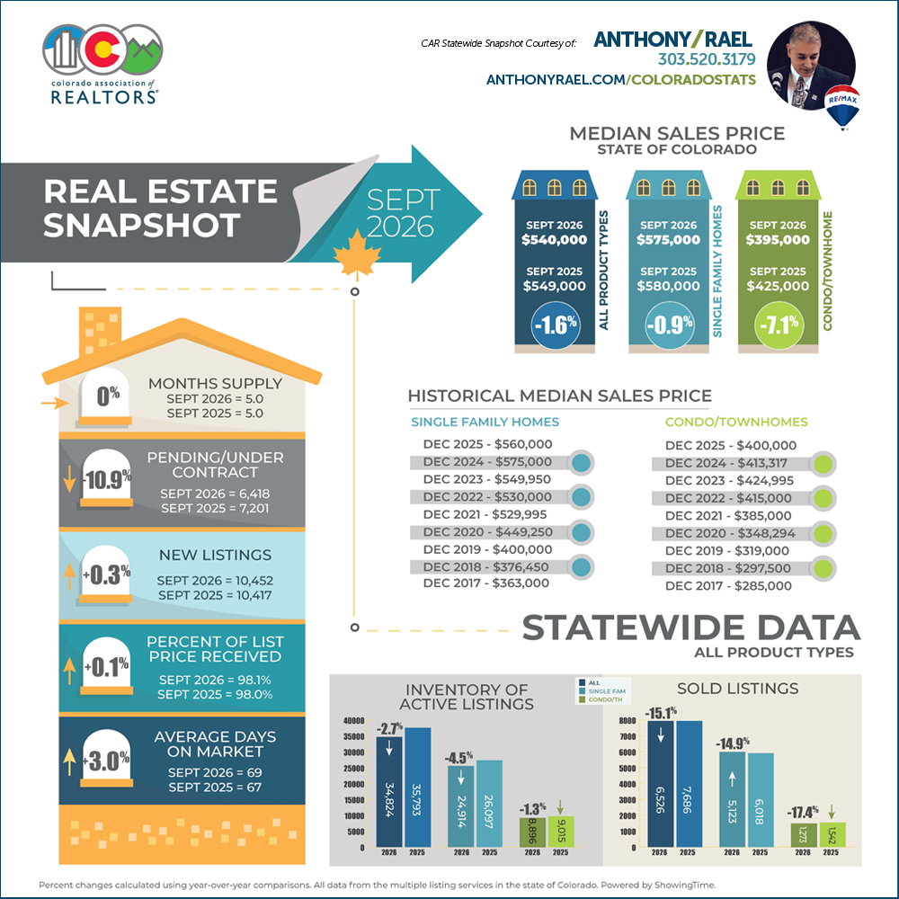 September 2026 Colorado Statewide Real Estate Market Snapshot : Median Sales Price+ Active, New & Sold Listings + Days on Market